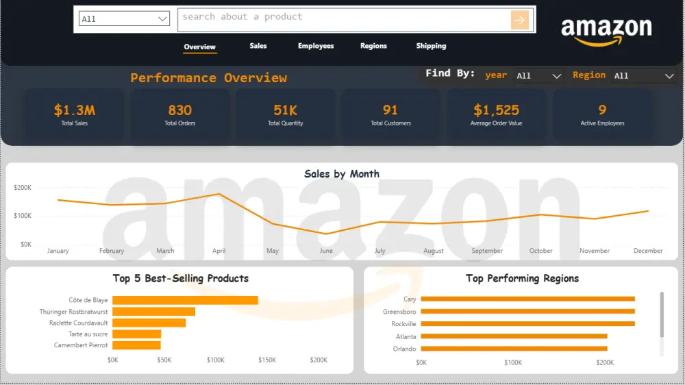 تحليل البيانات وتصميم داشبورد احترافي باستخدام power bi