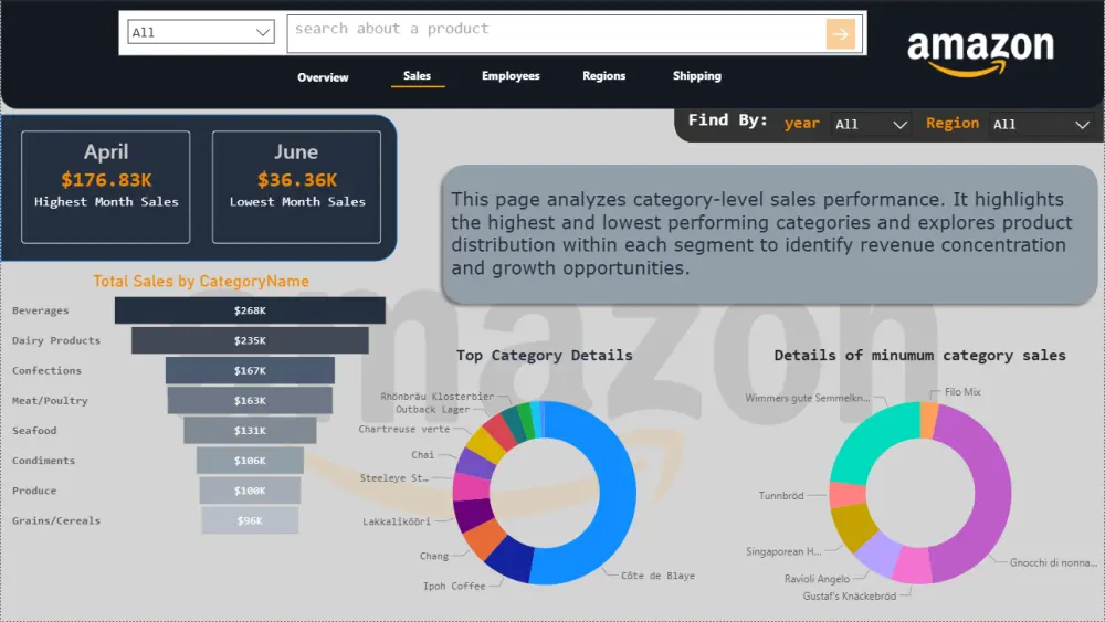 تحليل البيانات وتصميم داشبورد احترافي باستخدام power bi