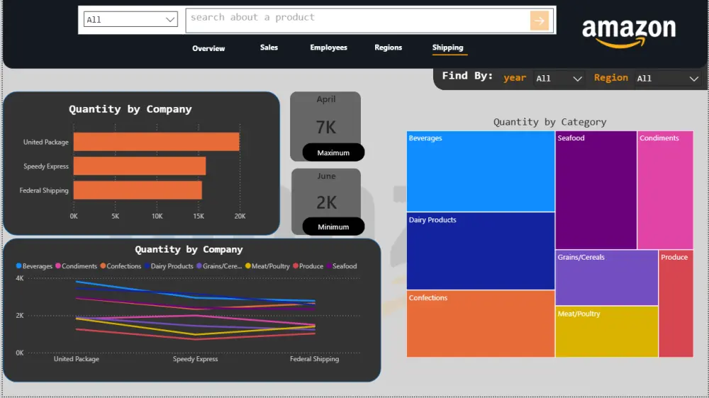 تحليل البيانات وتصميم داشبورد احترافي باستخدام power bi