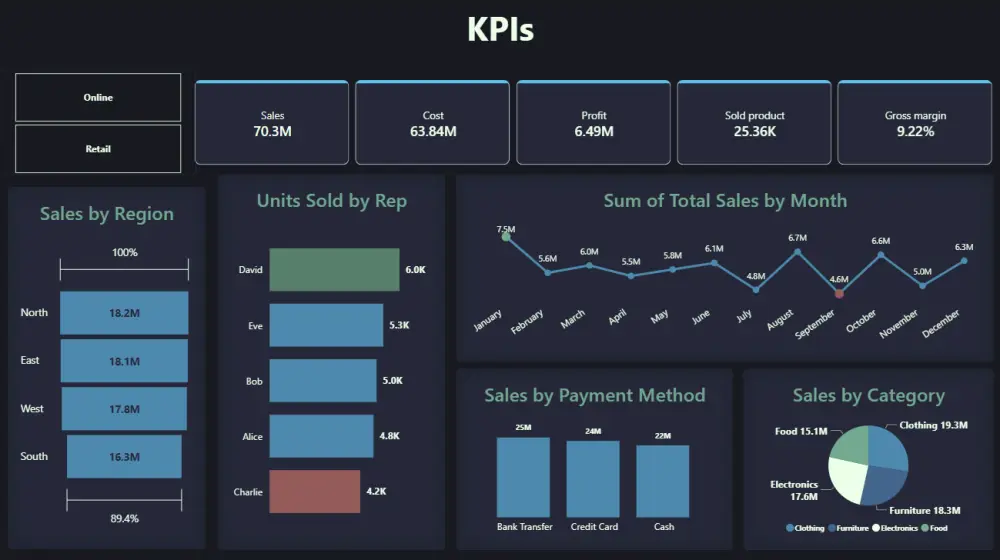 تصميم Dashboard احترافية لمتابعة الأداء واتخاذ القرار