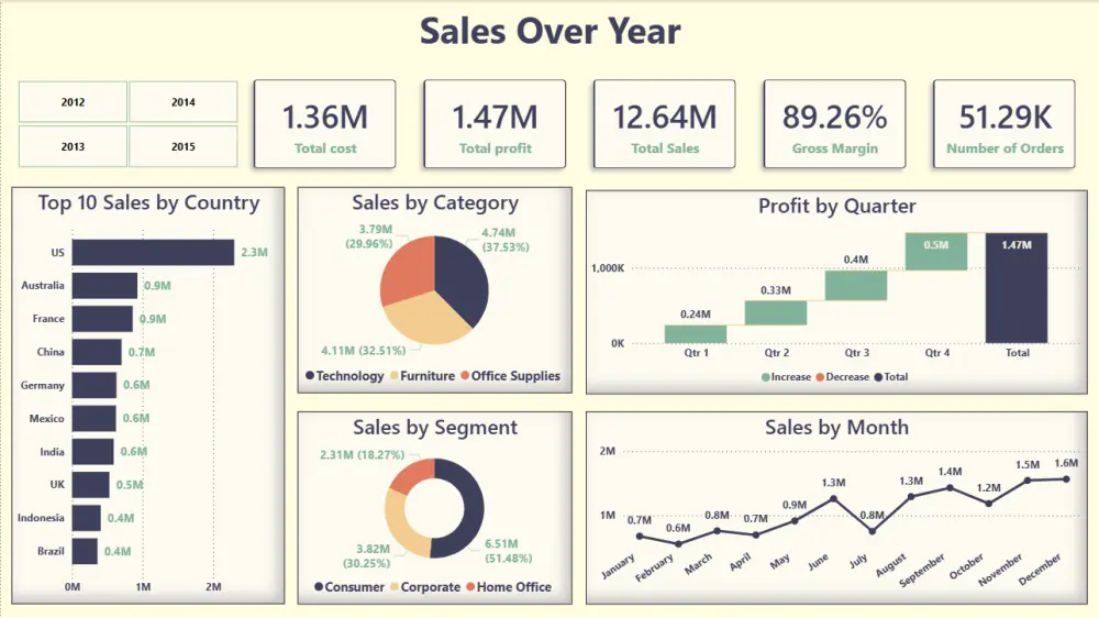 تصميم Dashboard احترافية لمتابعة الأداء واتخاذ القرار