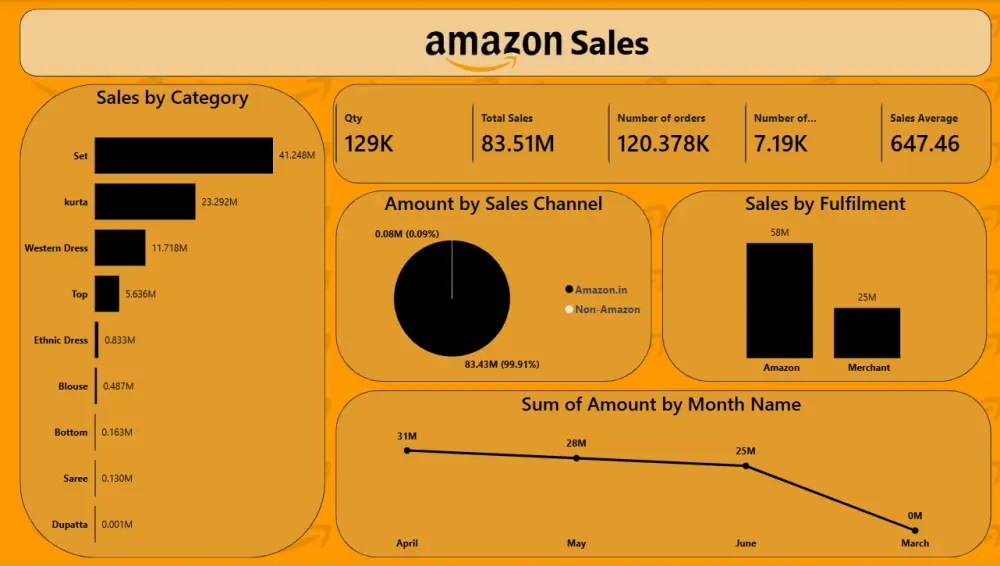 تصميم Dashboard احترافية لمتابعة الأداء واتخاذ القرار