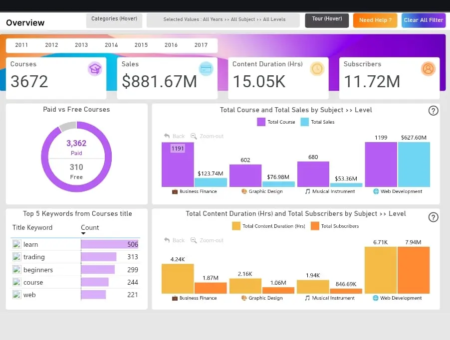 حليل البيانات وتصميم لوحات تحكم (Dashboards) تفاعلية باستخدام Power BI & Excel& Tableau