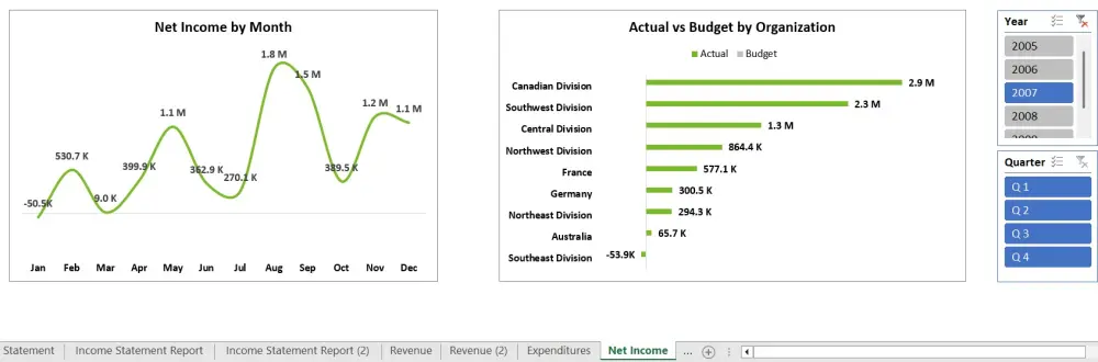 تحليل بيانات الربح المالى وبناء مؤشرات الأداء