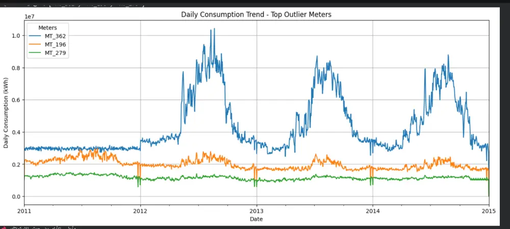 تحليل البيانات واستخراج insights باستخدام python