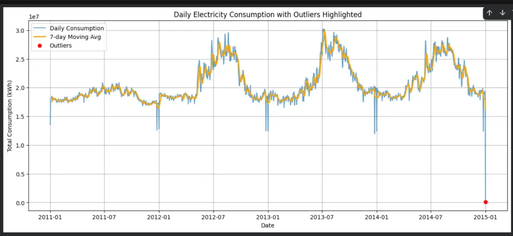 تحليل البيانات واستخراج insights باستخدام python