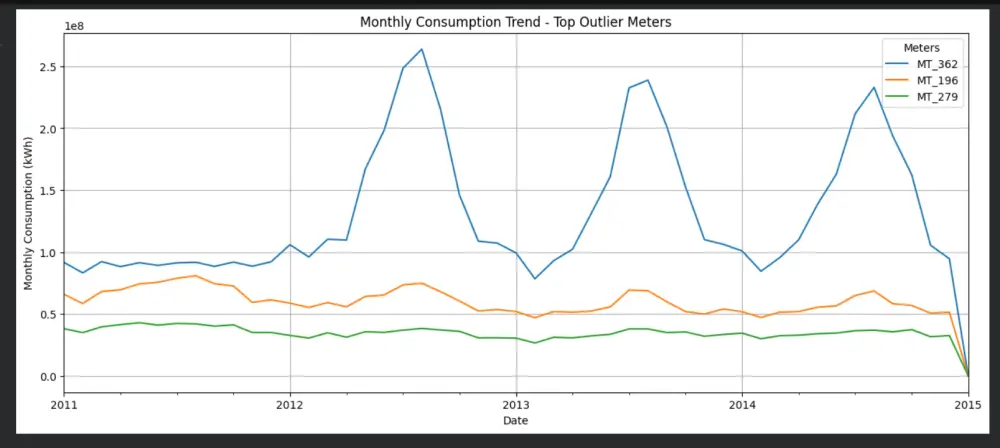 تحليل البيانات واستخراج insights باستخدام python
