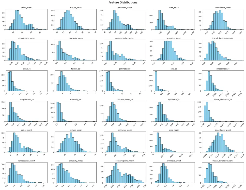بناء نموذج ذكاء اصطناعي وتصنيف البيانات بدقة عالية