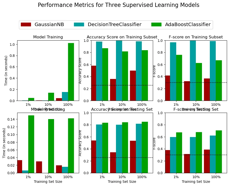بناء نموذج ذكاء اصطناعي وتصنيف البيانات بدقة عالية