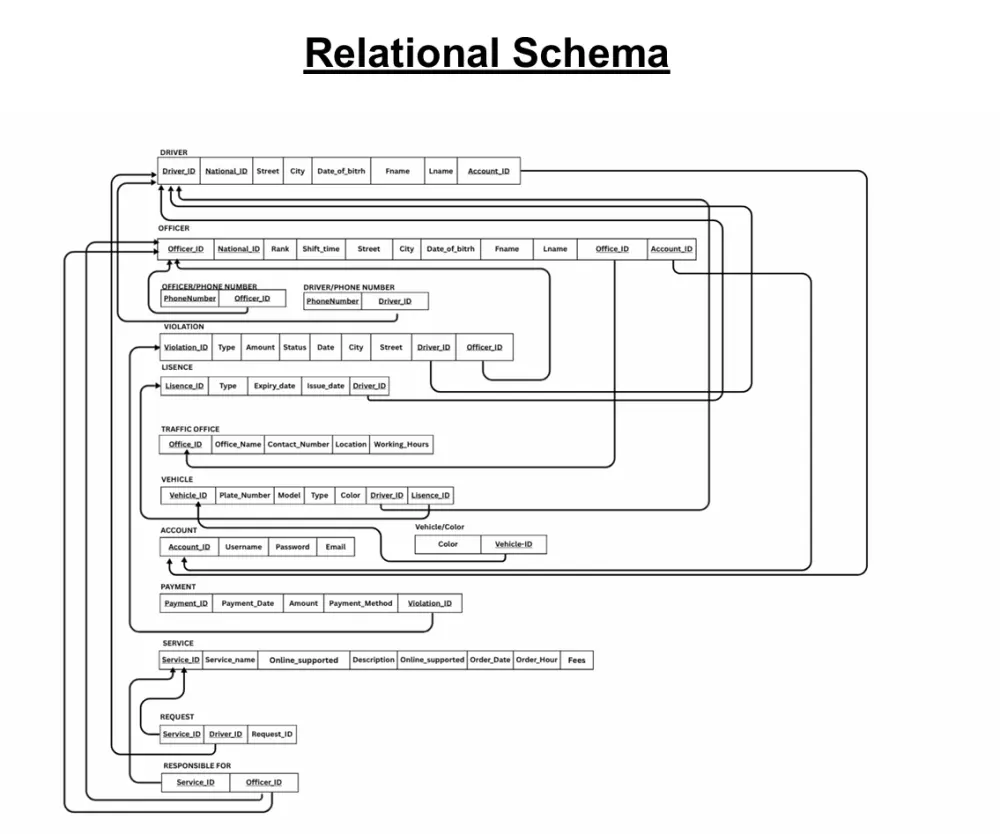 تصميم قواعد بيانات احترافية Database (ERD + SQL Schema)