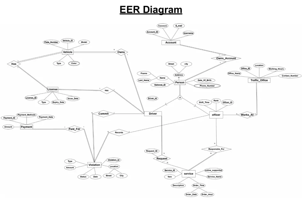 تصميم قواعد بيانات احترافية Database (ERD + SQL Schema)