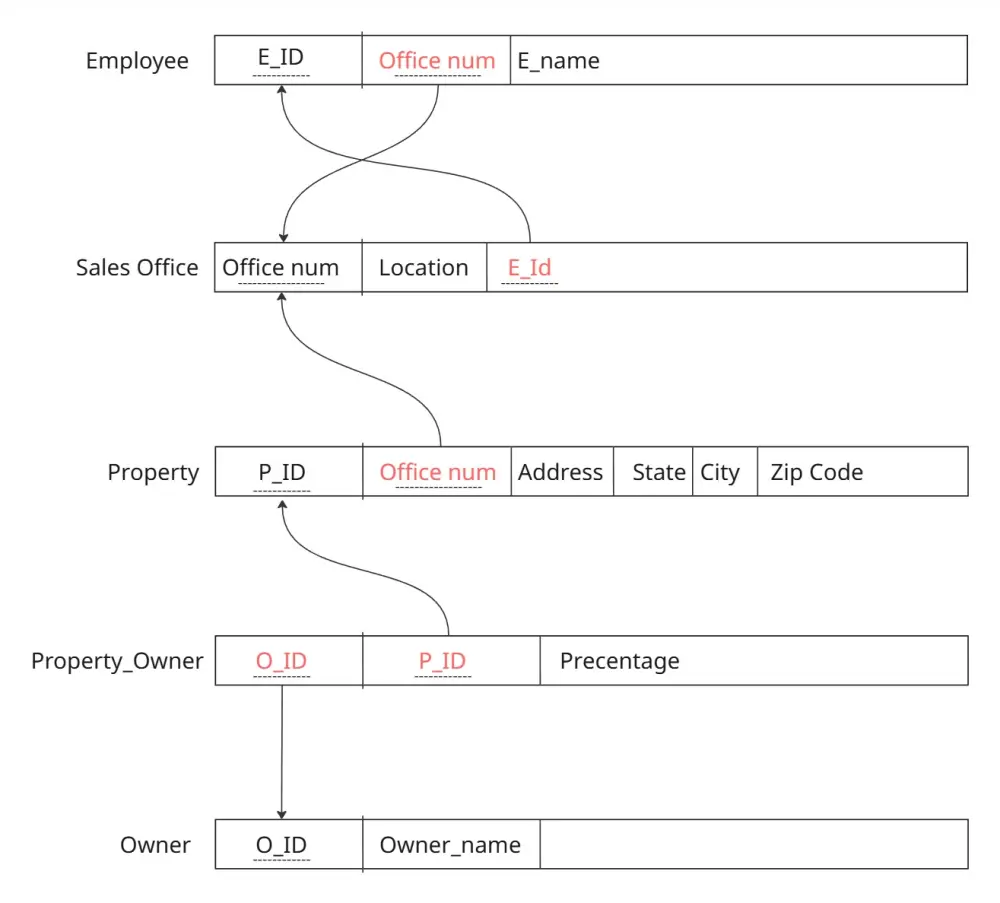 تصميم ERD Diagram, Mapping