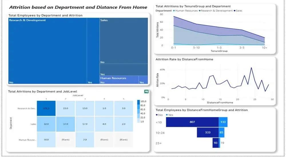 تصميم داشبورد احترافي وتفاعلي لتحليل البيانات باستخدام Power BI