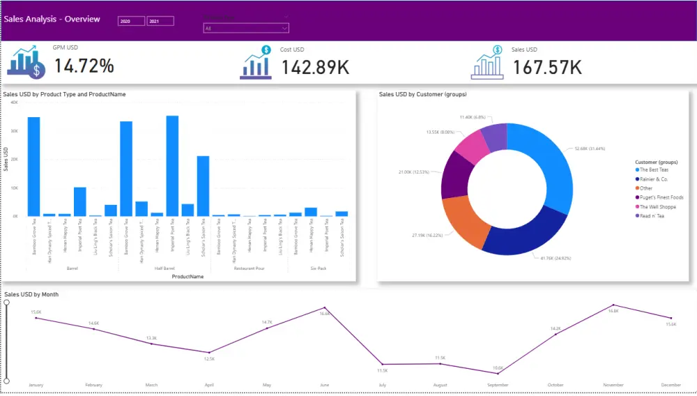 تصميم Dashboard تفاعيله باستخدام Power BI