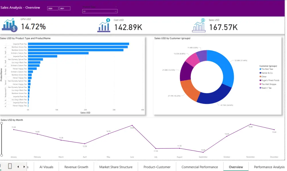 تصميم Dashboard تفاعيله باستخدام Power BI