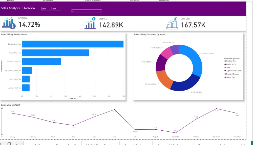 تصميم Dashboard تفاعيله باستخدام Power BI