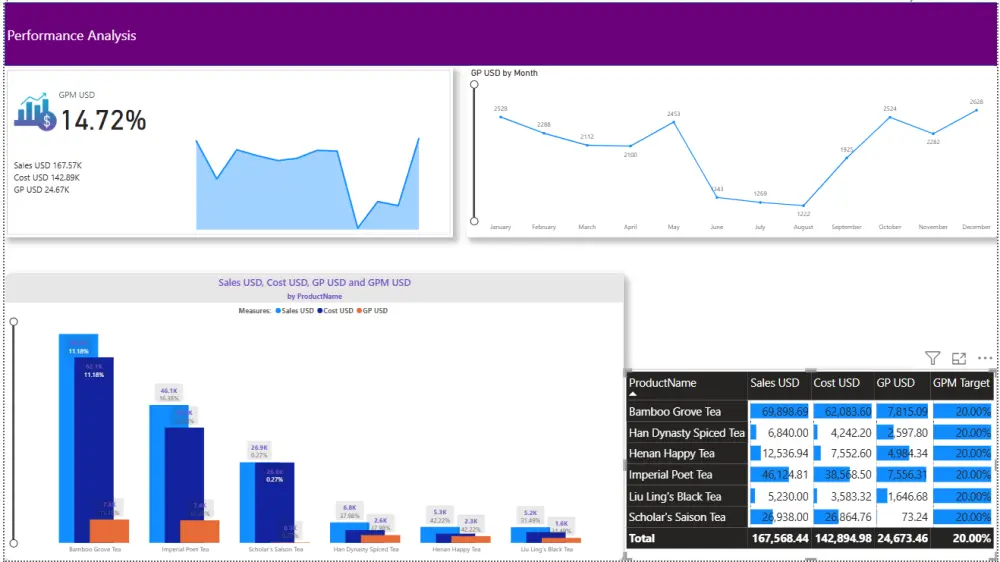 تصميم Dashboard تفاعيله باستخدام Power BI