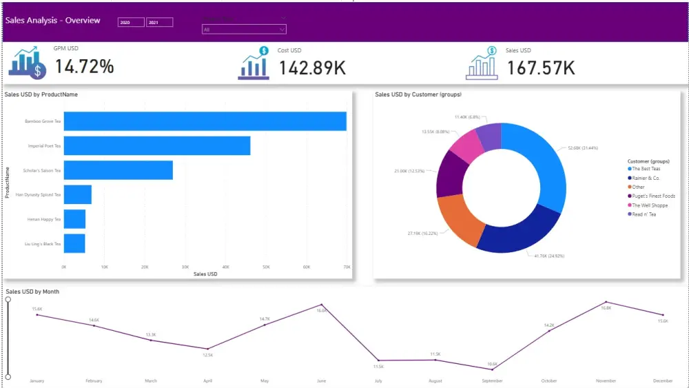 إنشاء داشبورد احترافية وتحليل البيانات باستخدام Power BI