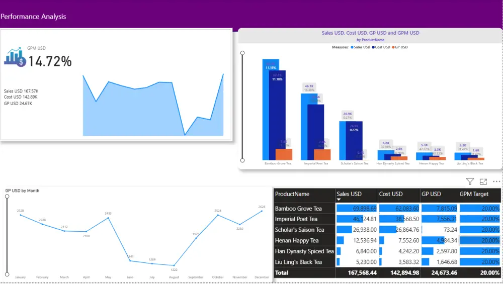 إنشاء داشبورد احترافية وتحليل البيانات باستخدام Power BI