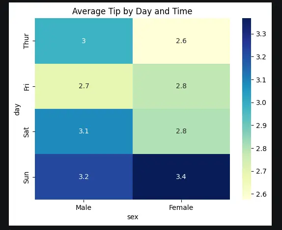 تحليل البيانات باستخدام بايثون Python Data Analysis