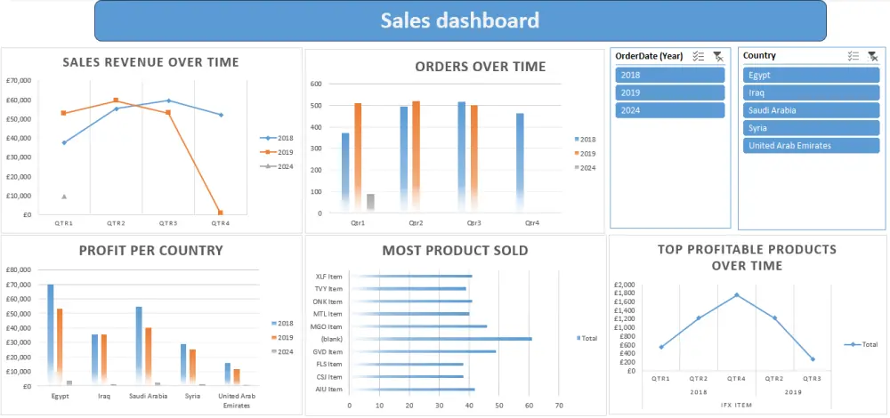 سأصمم لك لوحة تحكم احترافية بواسطة Excel لتحليل المبيعات