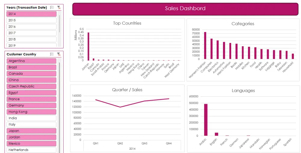 سأصمم لك لوحة تحكم احترافية بواسطة Excel لتحليل المبيعات