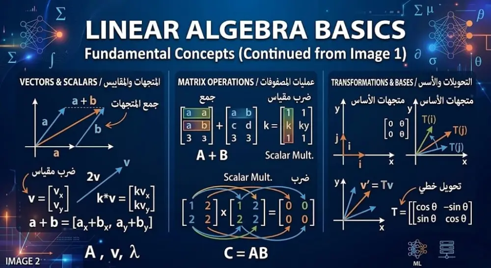 شرح أساسيات الرياضيات اللازمة لتعلم Machine Learning