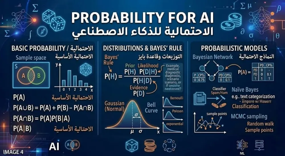 شرح أساسيات الرياضيات اللازمة لتعلم Machine Learning