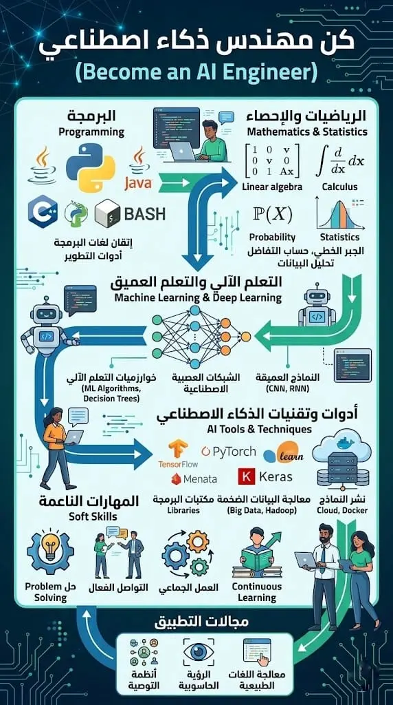 سأضع لك Roadmap واضحة لتعلم AI و Machine Learning من الصفر