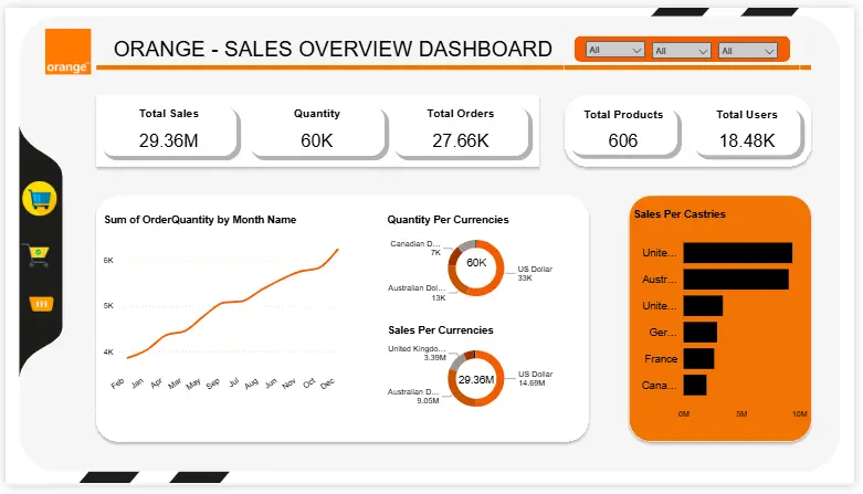 تصميم داشبورد ديناميكية بشكل احترافي Power BI Dashboard