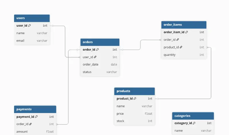 إنشاء قاعدة بيانات SQL احترافية مع ERD و Schema لمشروعك
