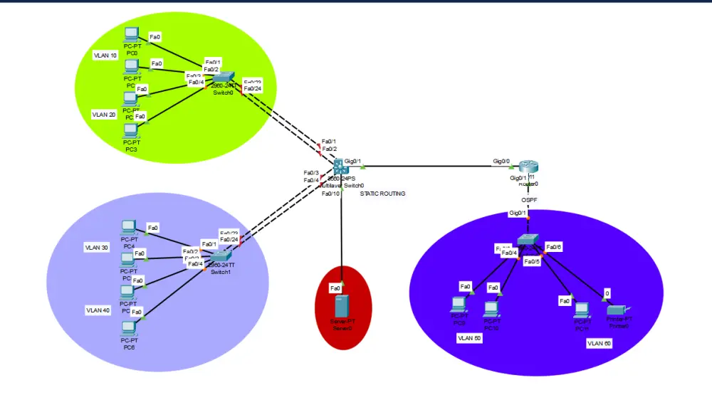 محاكاة اي مختبر شبكات باستخدام Cisco Packet Tracer