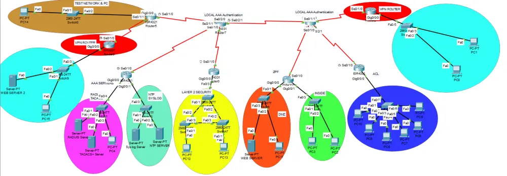 محاكاة اي مختبر شبكات باستخدام Cisco Packet Tracer
