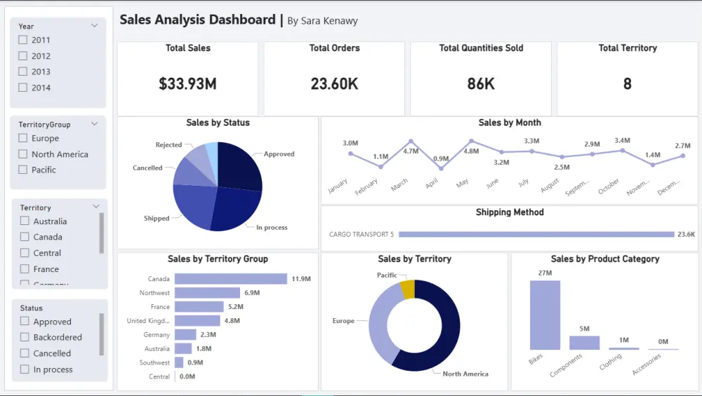 لوحة تفاعلية باستخدام Power Bi