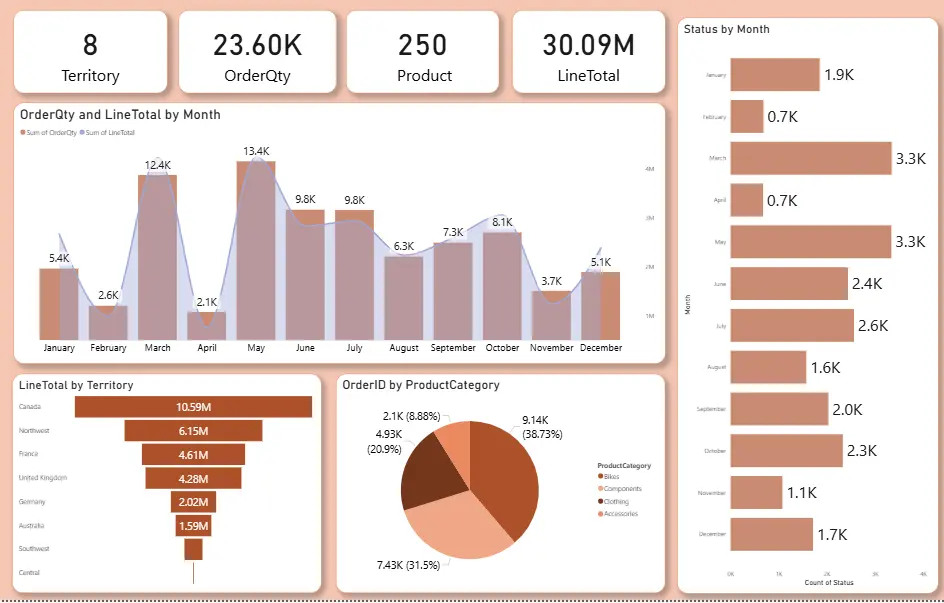 تصميم Dashboard احترافية وتحليل البيانات باستخدام Power BI وExcel
