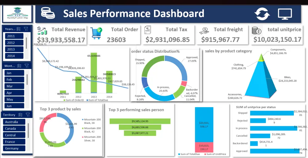 تصميم Dashboard احترافية وتحليل البيانات باستخدام Power BI وExcel