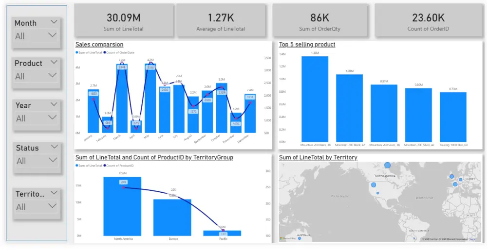 تصميم Dashboard احترافية وتحليل البيانات باستخدام Power BI وExcel