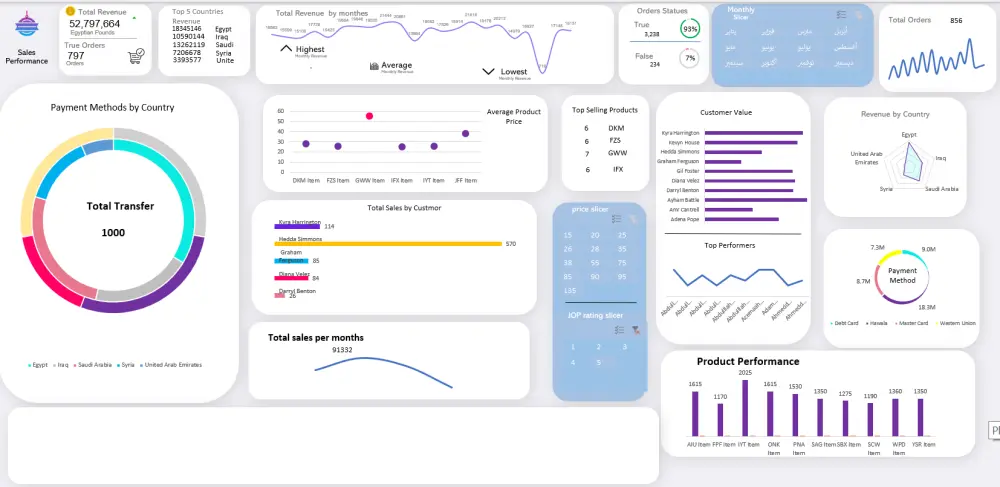 تحليل بيانات باستخدام Excel وانشاء Dashboard