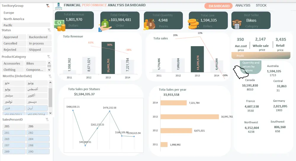 تحليل بيانات باستخدام Excel وانشاء Dashboard