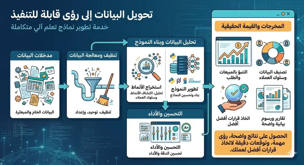تطوير نماذج تعلم آلي