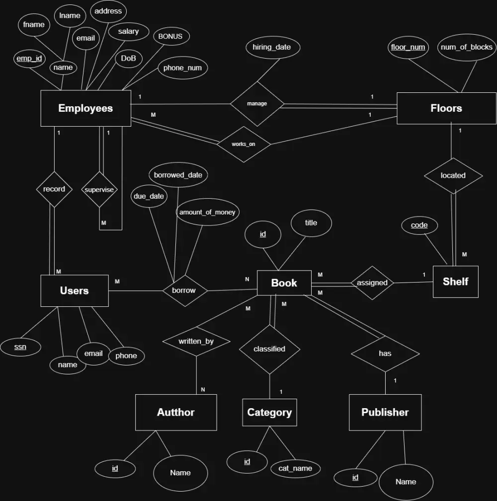 تصميم مخطط كيانات العلاقات ERD