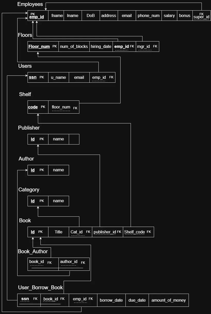 تصميم مخطط كيانات العلاقات ERD