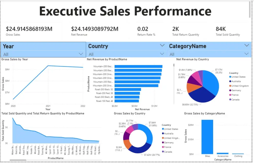 تحليل البيانات و تصميم Dashboard تفاعلى باستخدام Power BI