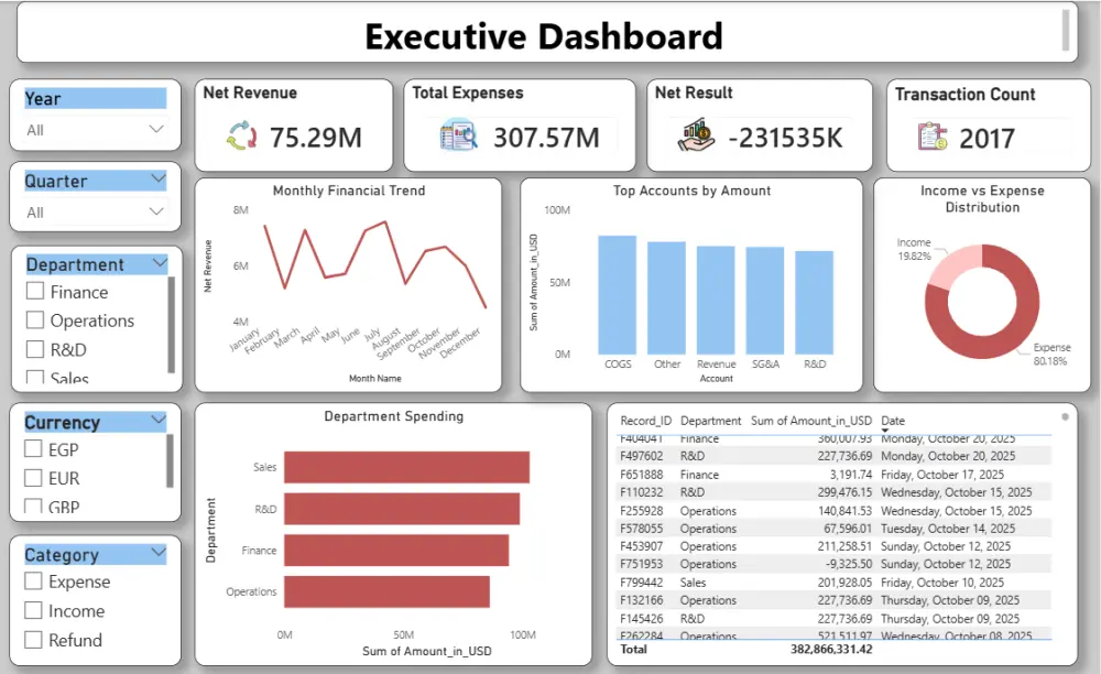 تحليل البيانات و تصميم Dashboard تفاعلى باستخدام Power BI