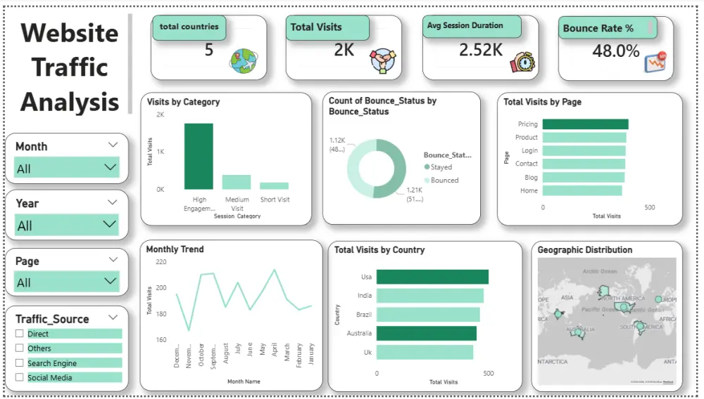 تحليل البيانات و تصميم Dashboard تفاعلى باستخدام Power BI