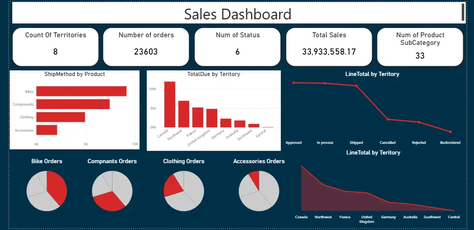 إنشاء لوحات معلومات تفاعلية وتحليل البيانات باستخدام Excel