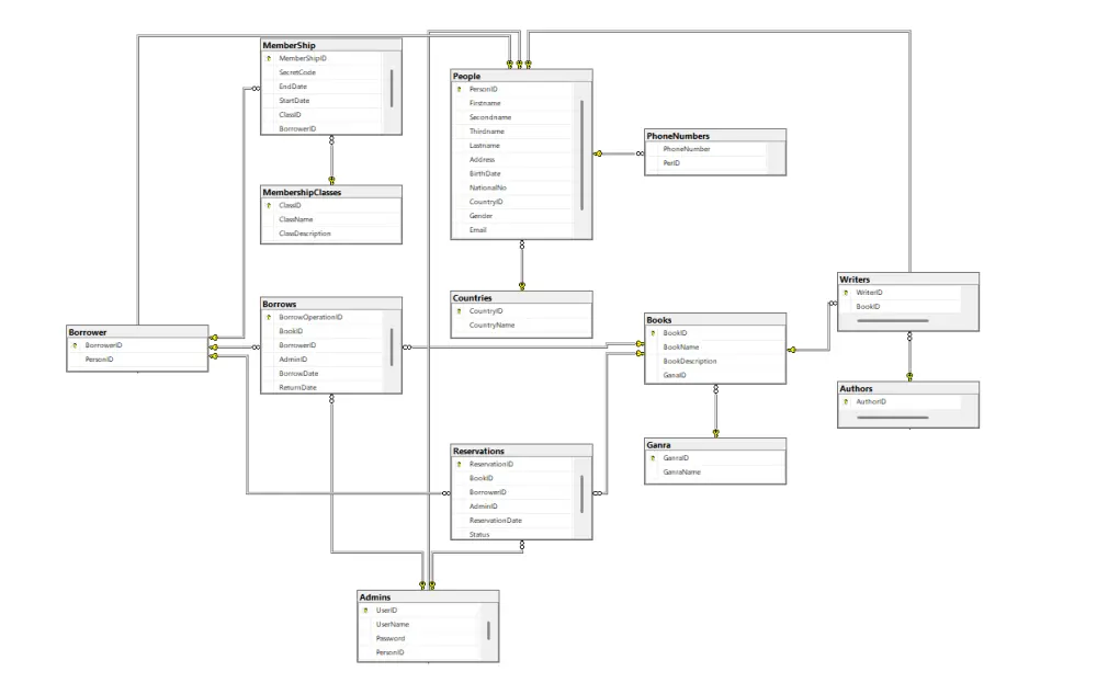 بناء Data Base باستخدام sql server
