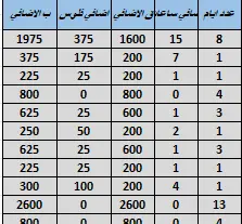 إدخال وتنظيف بيانات Excel باحتراف + ملف منظم وجاهز للتحليل