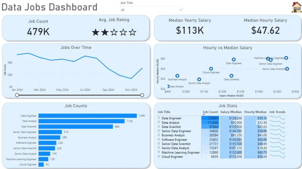 تحليل وتنظيف البيانات وتصميم جداول وتقارير متقدمة