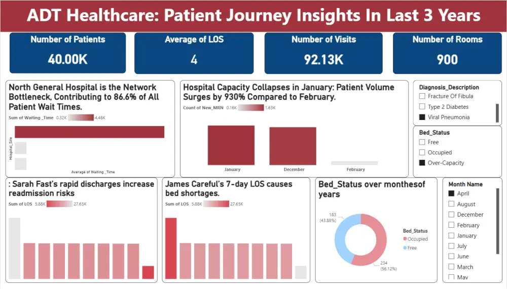 تحليل وتنظيف البيانات وتصميم جداول وتقارير متقدمة